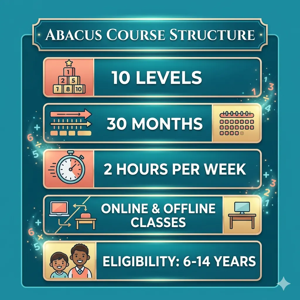 10 levels of structured learning to build mental math mastery—View Details! Comprehensive abacus course roadmap outlining 10 levels over 30 months, 2 hours per week, for ages 6-14, available online or in Hyderabad